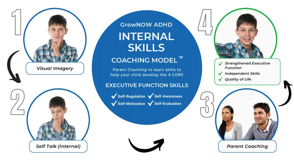ADHD coaching model for internal skills development.